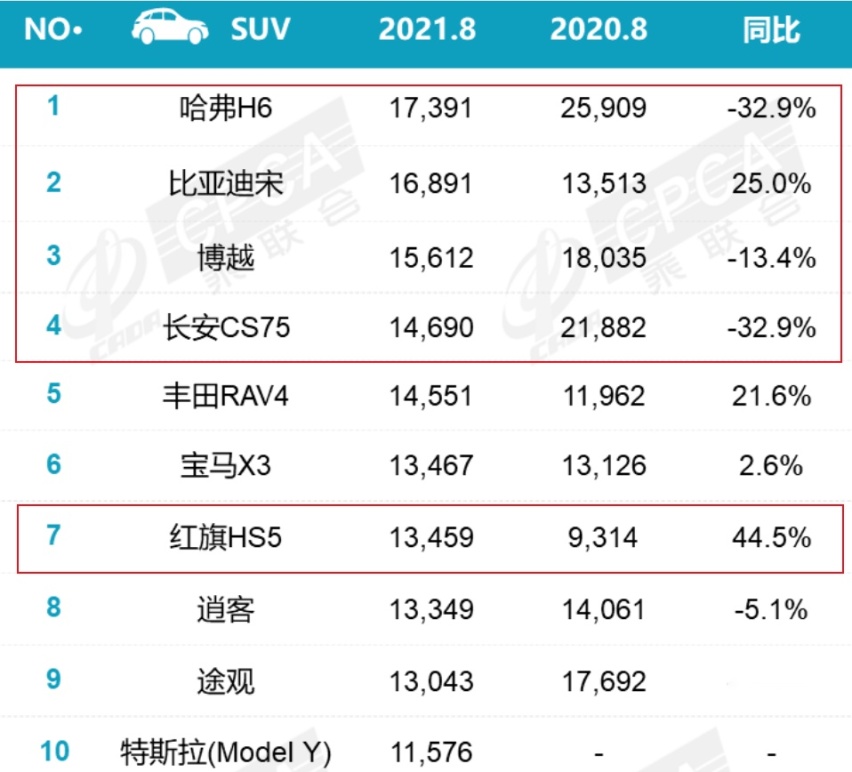 国人越来越懂车？8月自主品牌销量上涨，猎杀合资