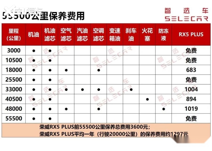 荣威为rx5 plus提供了3大终身权益,包含终身原厂质保,终身免费保养