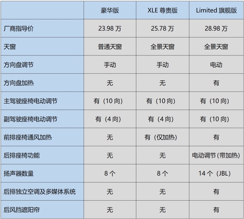 三种动力、十款车型 如何选择适合自己的亚洲龙？