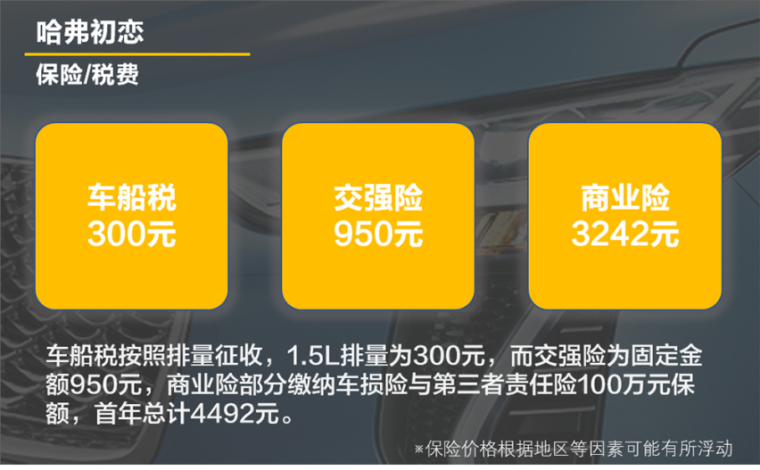 【帮你选车】月支出831元 年轻人的SUV 哈弗初恋用车成本
