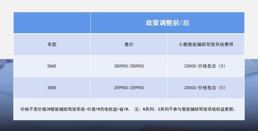 小鹏P7车型挑花眼，E、N、G三大系列如何抉择？