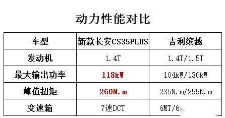 新长安CS35 PLUS面世 吉利缤越备感压力
