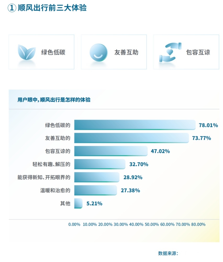 顺风车能满足哪些需求？嘀嗒出行深度调查全景呈现