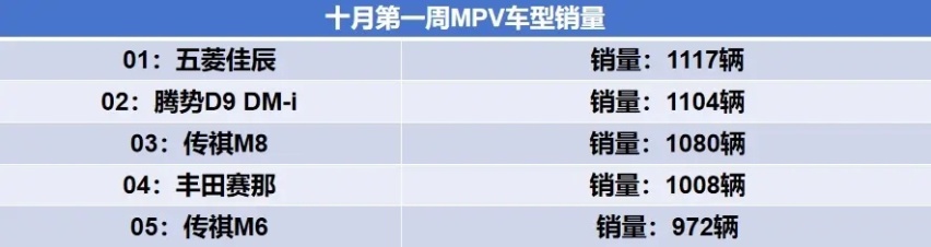 10月第一周MPV销量出炉 腾势D9位居第二 别克GL8出五强