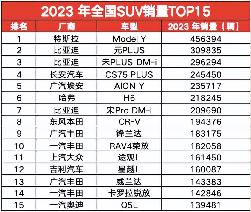 合势趋弱，国产变强，谁来一统江湖？2013和2023 SUV销量排行对
