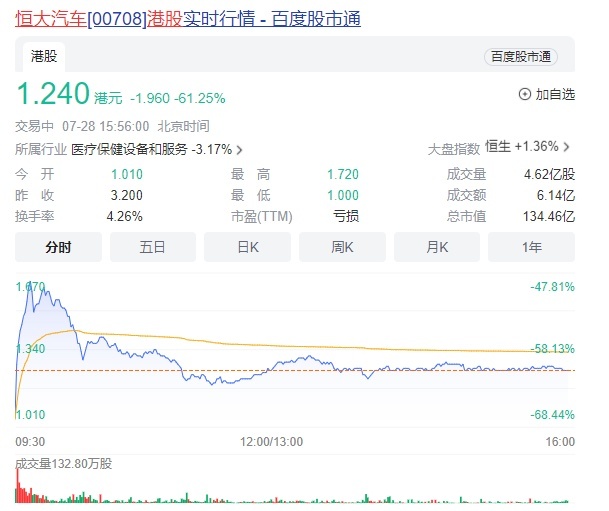 排除万难，恒大汽车终于复牌，路漫漫其修远兮
