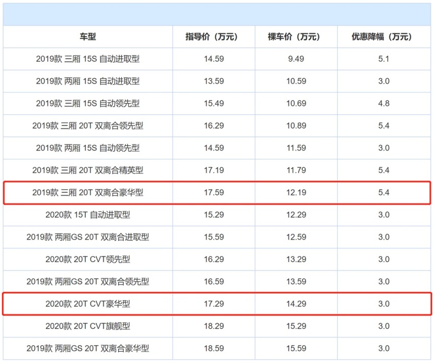 不骗你，这些车正是抄底好时机，错过再等几年！