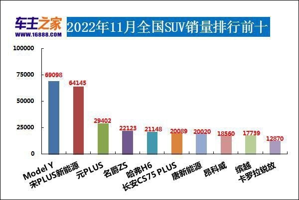 2022年11月汽车销量排行榜 特斯拉中国上榜