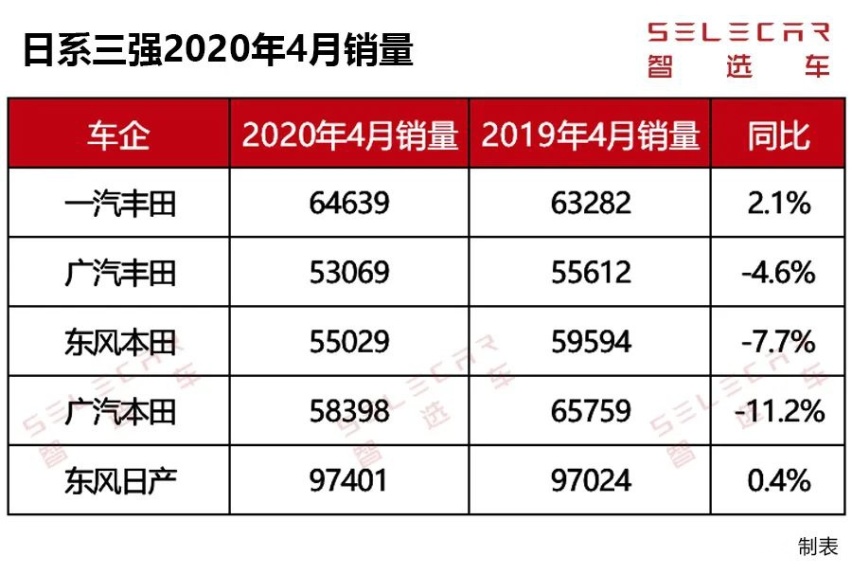 日系三强4月销量出炉，东风日产销量近10万，轩逸问鼎轿车销冠