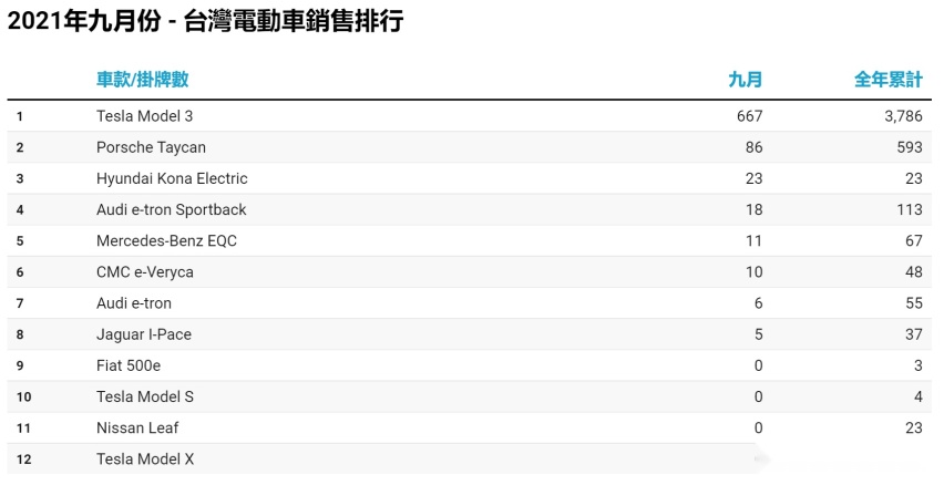 造手机的富士康一年造三款新车，名字山寨特斯拉就真能打吗？