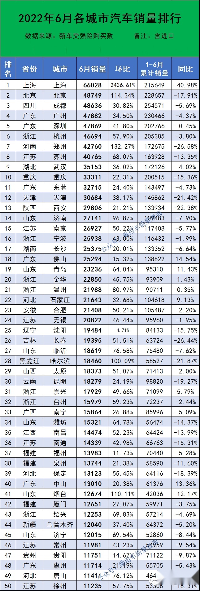 6月城市销量榜出炉：95%的城市环比均上涨，上海夺冠“王者归来”