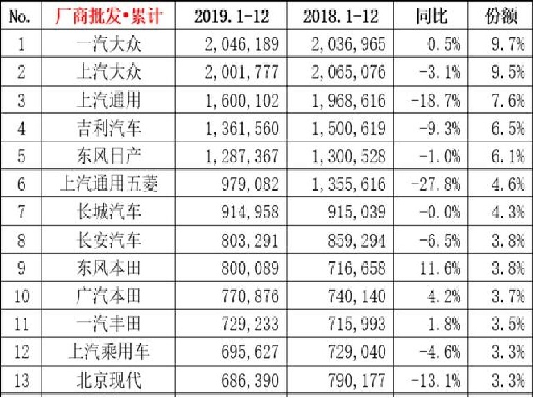 从年销200万辆到半年销量不足6万辆，不可一世的上汽大众怎么了？