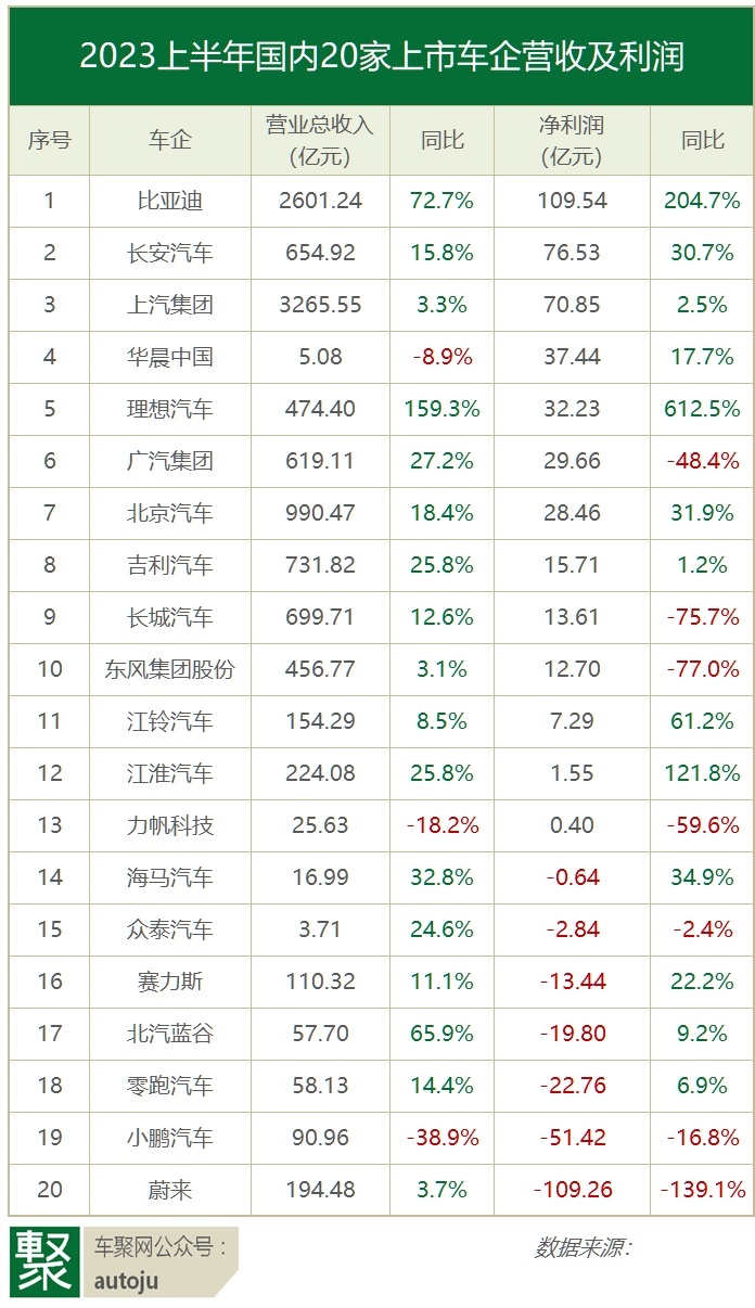 车企中期业绩：比亚迪赚了100多亿 蔚来每卖一车亏20万？