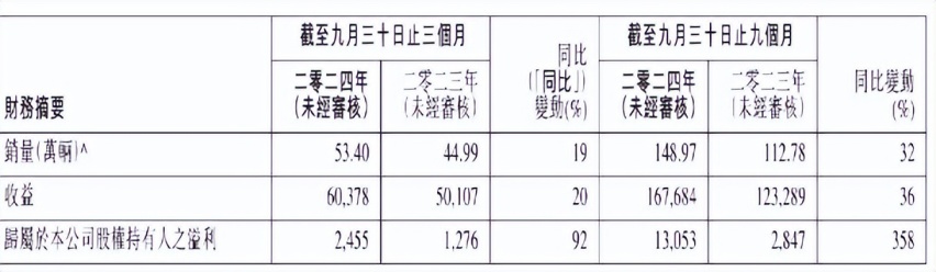 吉利汽车三季度财报新鲜出炉