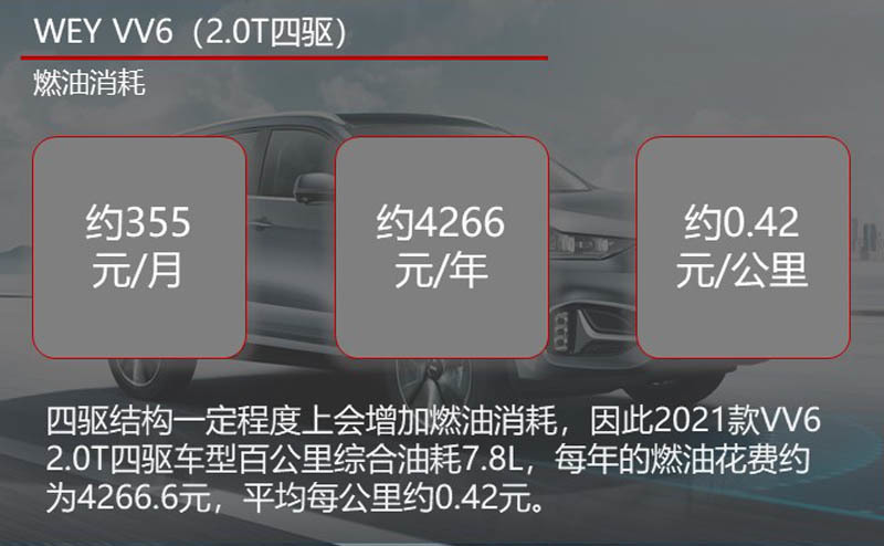 月均花费不足千元 2021款WEY VV6用车成本调查