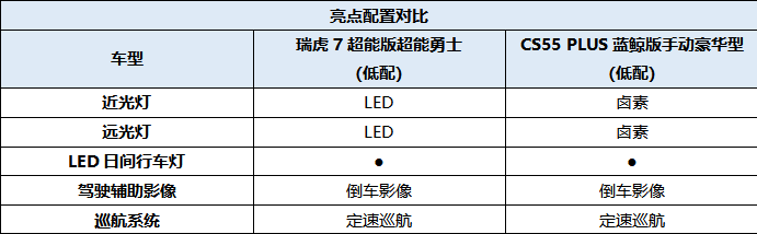 新生代和老红人的对决，瑞虎7超能版、CS55 PLUS你PICK谁？