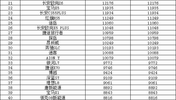 2024年1月汽车销量排行榜 长安CS75 PLUS销量暴涨