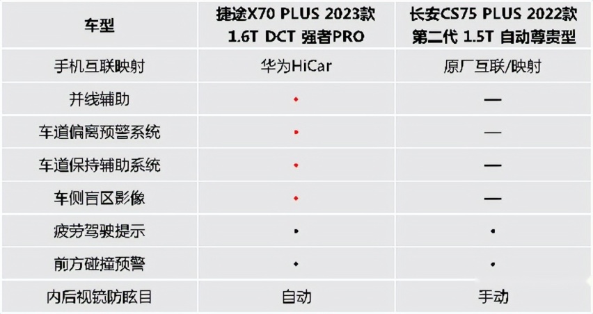 2023款捷途X70 PLUS与长安CS75 PLUS谁更能承担精致露