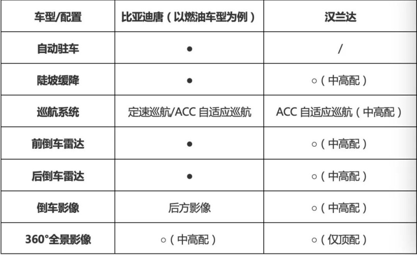 粉碎“合资才安全”神话，比亚迪唐实力诠释什么叫中国车“真香”