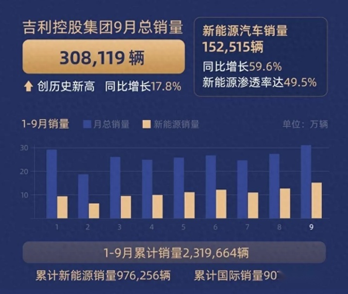 七大国产品牌9月销量：比亚迪破40万辆，吉利反超奇瑞位居第二？