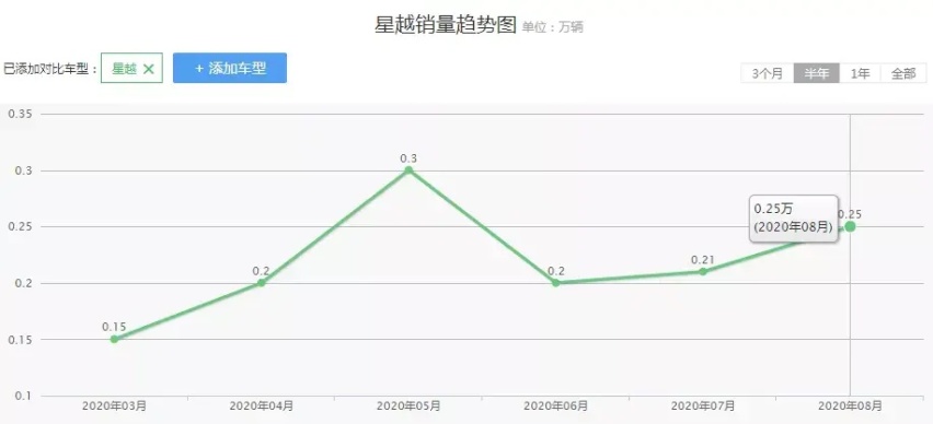 北京车展预售，沃尔沃2.0T加持的吉利PREFACE卖多少钱