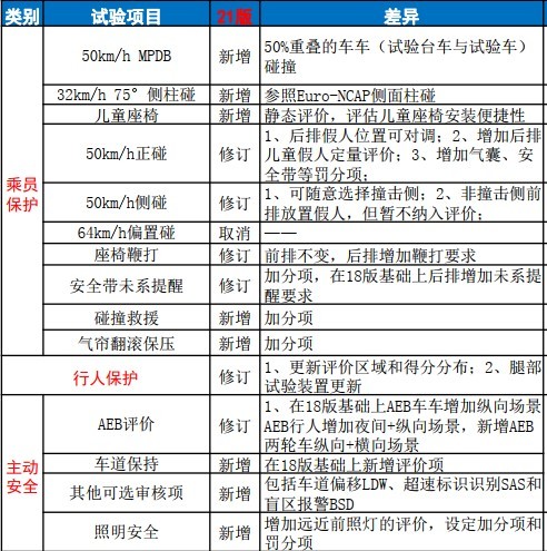 “最严新规”下首款五星MPV，竟是15万的东风风行游艇，意外吗？