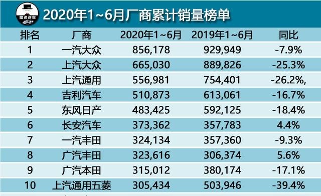 车企半年销量榜单前十名揭榜，一汽大众第一，广汽本田第九