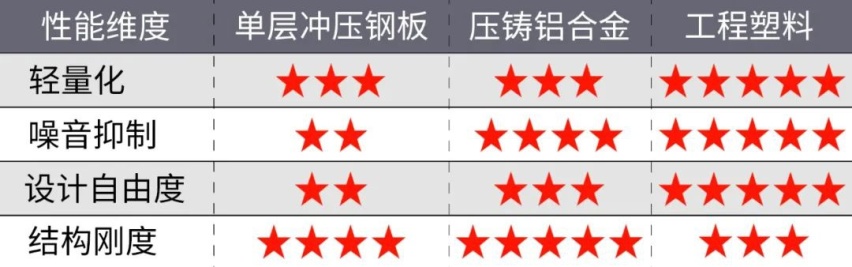 用塑料油底壳真是为了偷工减料？