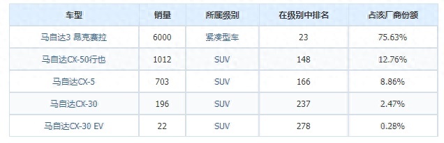 以价换量，马自达8月销量超八千辆，靠“价格战”能活下去吗？