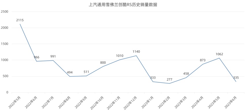 家族化的金色，雪佛兰2023款创酷RS想要争取点人气