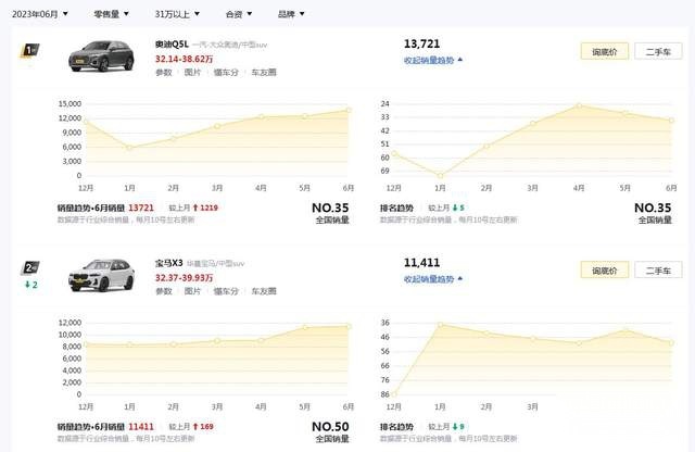 这车连续6个月销量增长？网友：只要价格到位，没有卖不出去的车