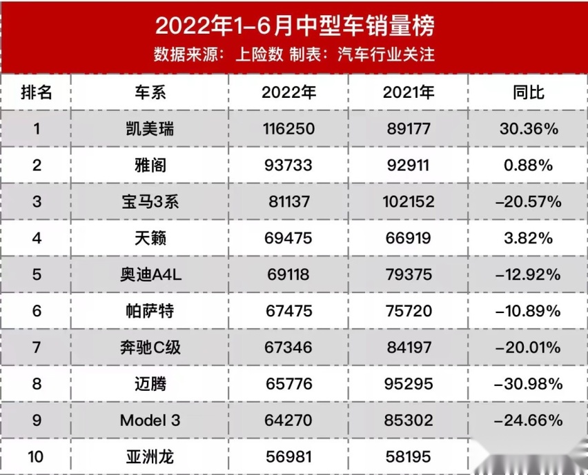 上半年最好卖的中型车：凯美瑞排第一，特斯拉Model 3只能排第九