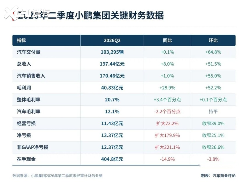 小鹏的“双面财报”