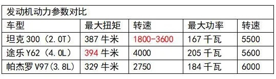 都说自己是越野利器，坦克300凭什么与众不同？