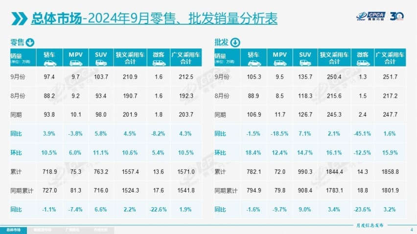 “金九”车市发力！9月乘用车达210.9万辆 新能源车渗透率超5成