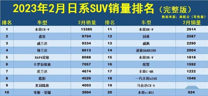 全球SUV销量王为何折戟中国市场？优惠三四万国人也不买单了！