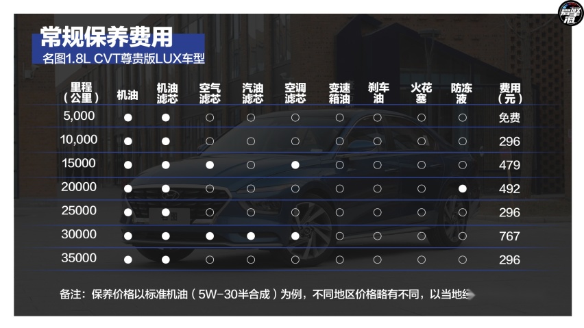 全新名图月均用车成本2,502元 务实才是王道