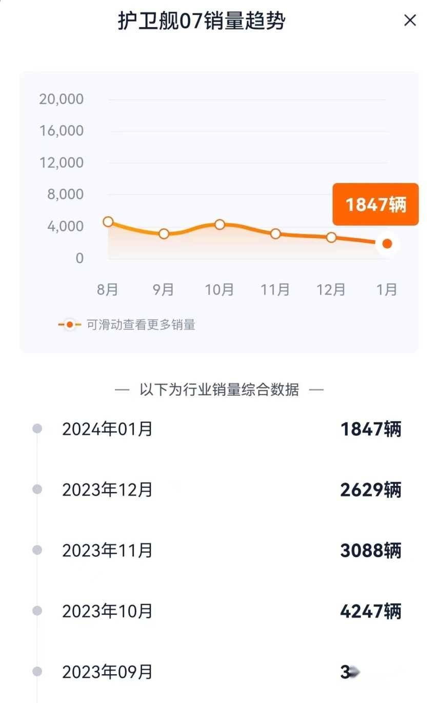 与唐DM同宗同源的护卫舰07 怎么销量能差那么多呢？