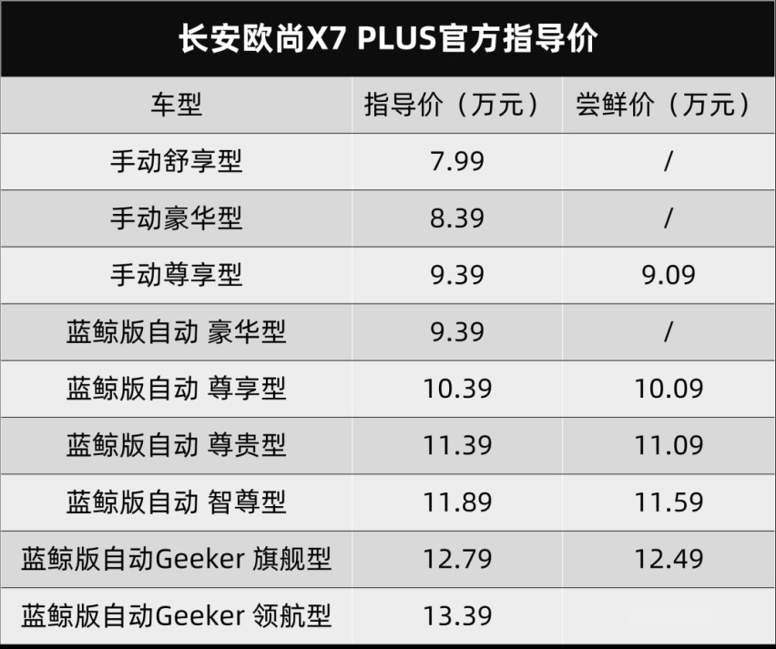 卖7.99-13.09万元，长安欧尚X7 PLUS就是有档次