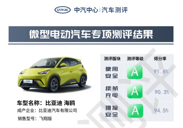 标配4安全气囊、刀片电池 新一代主流代步车海鸥获中汽测评3A全优评级