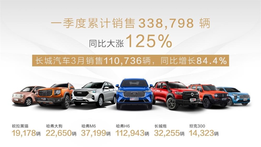 同比增长125% 长城汽车2021年一季度销量近34万辆