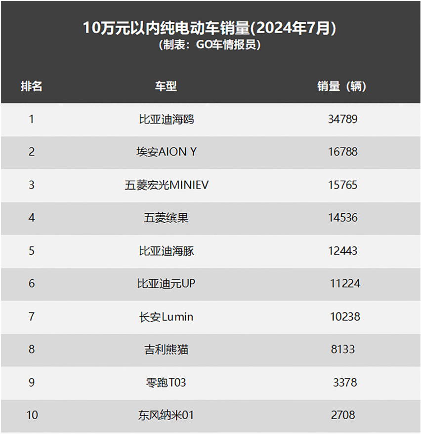 10万内电车7月销量:海鸥第1,AION Y靠网约车,元UP卖不过海豚
