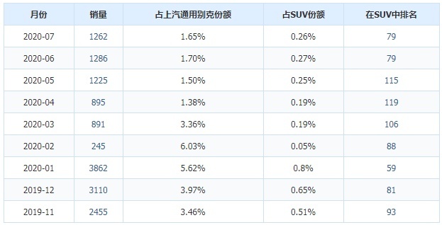 别克昂科旗对标汉兰达,不到半年时间,销量打脸,失败告终