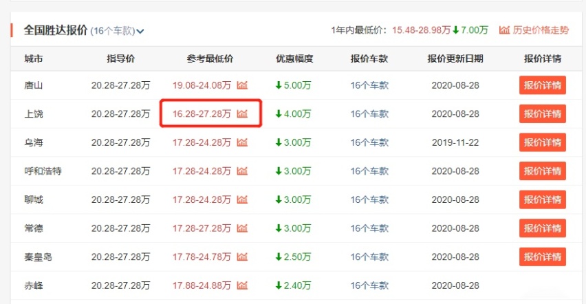 本是汉兰达的劲敌,如今却降至16.28万,与CR-V抢饭碗