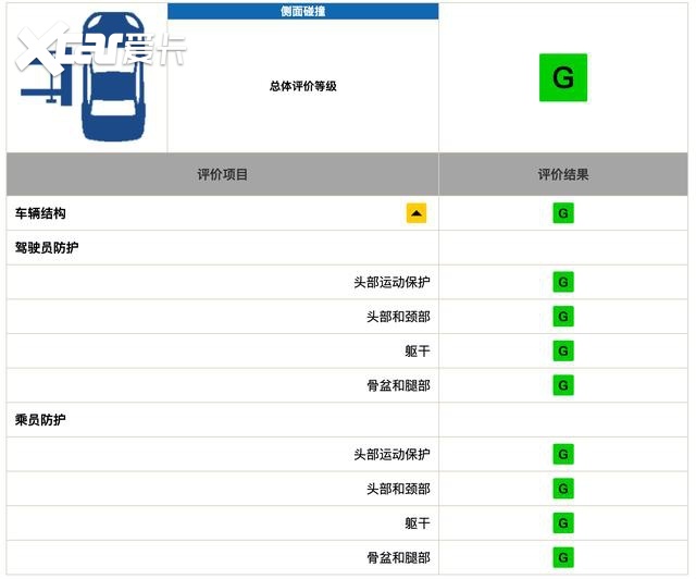 特斯拉Model3中保研碰撞成绩公布，国产之后到底有没有缩水？