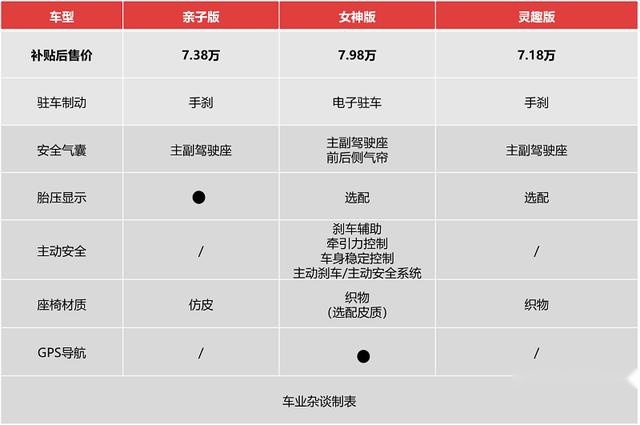 续航短、身材小、后车窗打不开…这种车为何有人爱？就因为便宜？