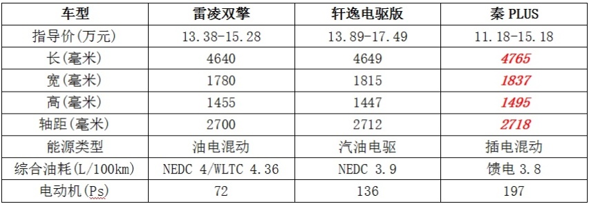 13万多元预算，轻混、强混和汽油电驱您选谁？