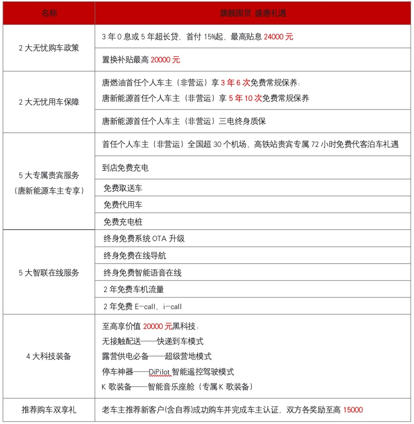 高配性价比大幅提升！2021款唐三车齐发，16.58万起！