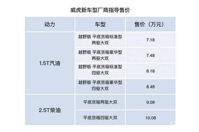 售价7.18万元起 中兴威虎平底货箱上市