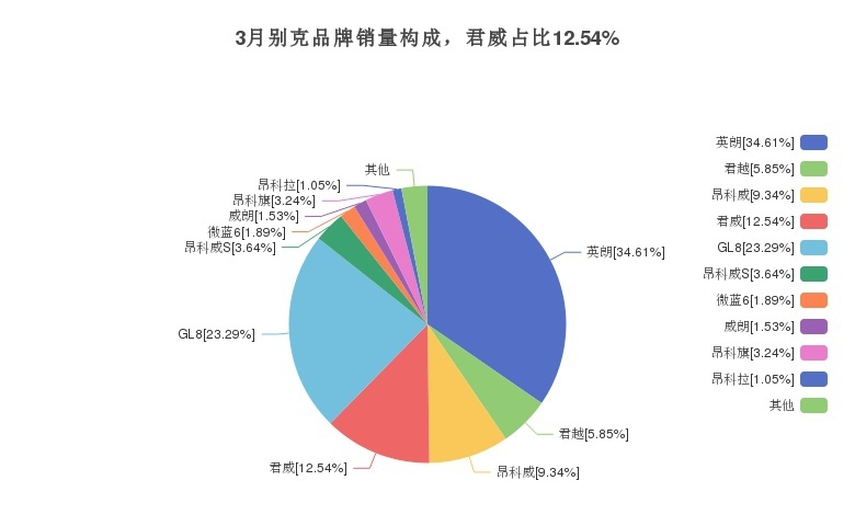 别克君威的月度销量发布，在美系产品中位列第5名